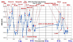 AltitudeVsTime chart of MORON ride